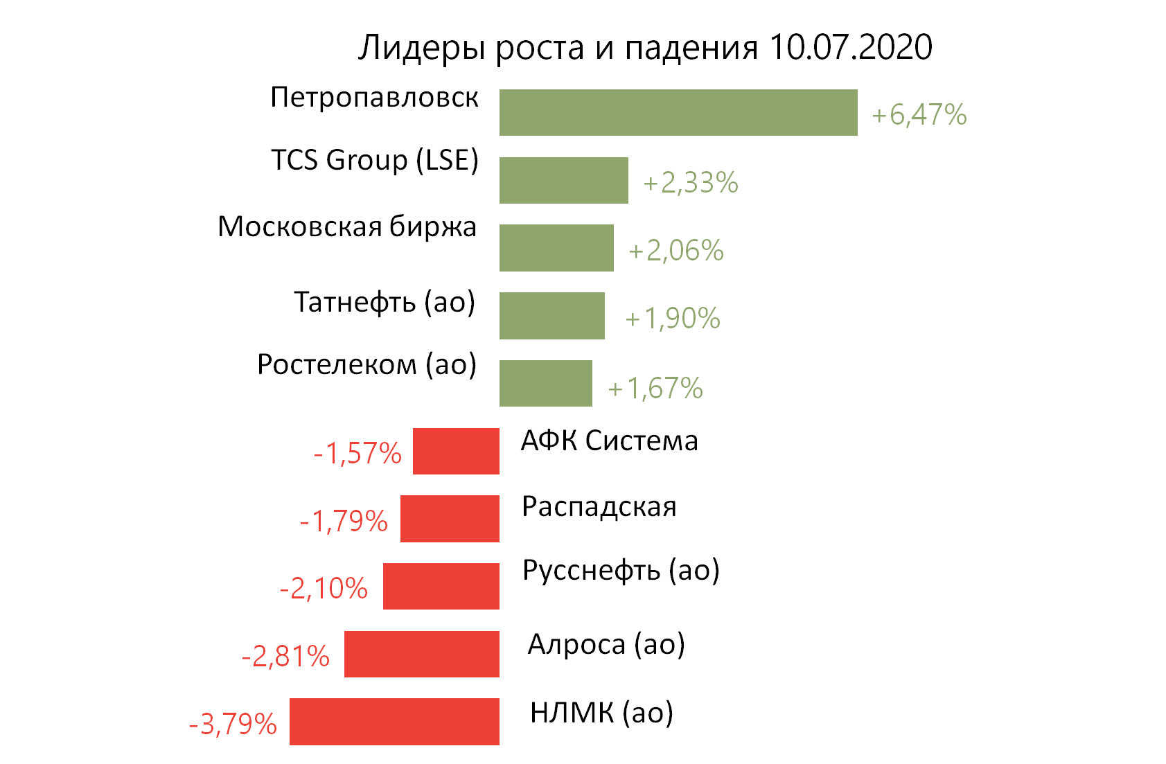 Лидеры роста и падения российского рынка на 10 июля
